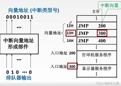 計(jì)算機(jī)組成原理 程序中斷方式與計(jì)算機(jī)系統(tǒng)服務(wù)