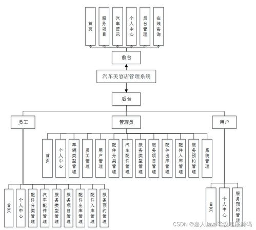 SpringBoot汽車美容店管理系統Q5X50 如何選擇高質量的計算機畢業設計